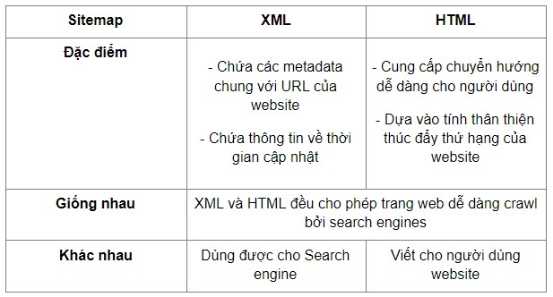 cấu trúc sitemap dựa trên XML và HTML sitemap