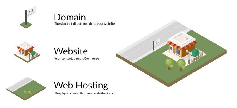 Xây dựng hạ tầng cần có domain, hosting và một website