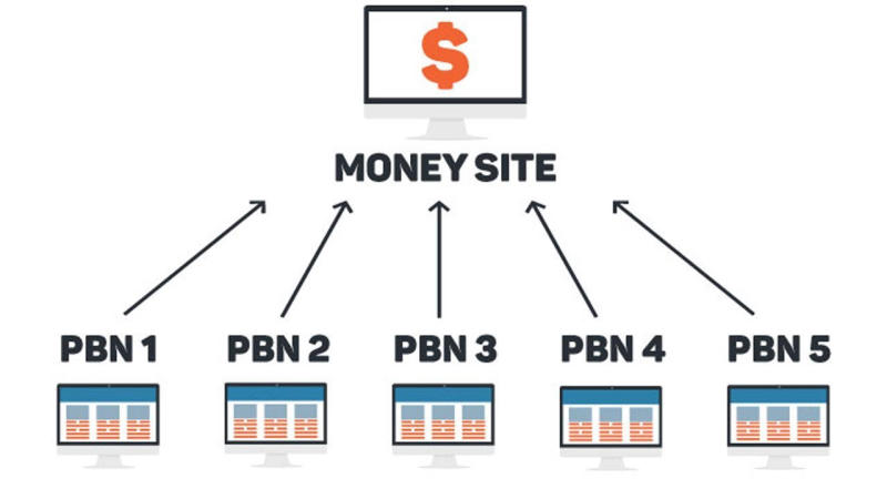 PBN là tên hệ thống các trang web được xây dựng để tạo ra những backlink chất lượng trỏ về website cần SEO.